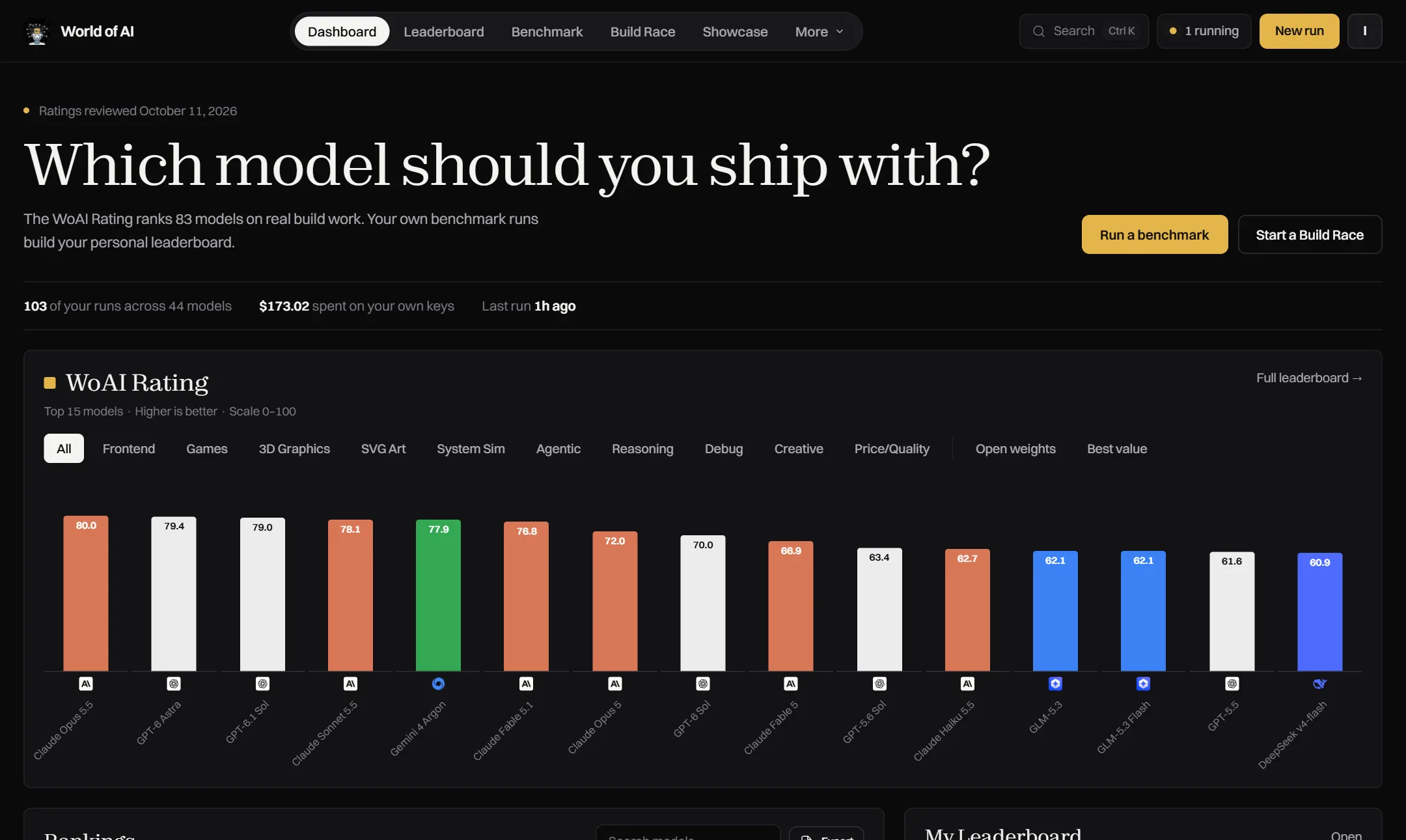 The World of AI Bench dashboard with the WoAI Rating chart, filters and your run stats
